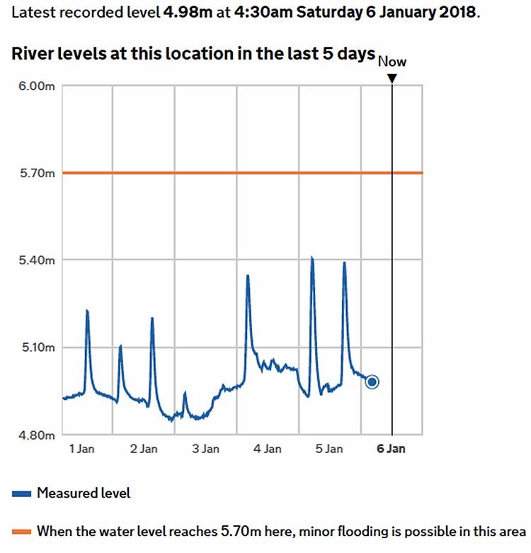 Fig 7 river levels graph