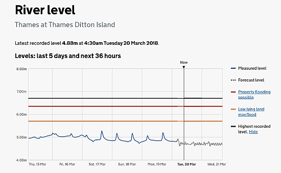 River levels March 2018